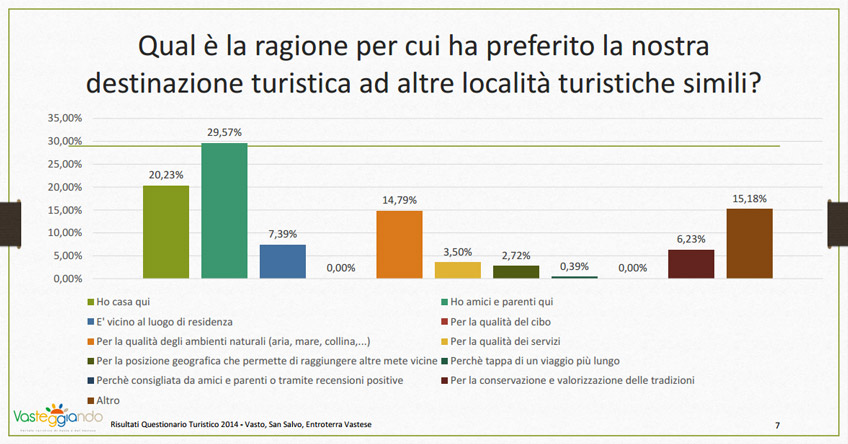 Dal sondaggio vasteggiando.it emerge l'assenza di recensioni positive per le attività turistiche della destinazione.